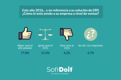 El 77,8% de los proveedores de software ERP mejoran sus ventas en 2016