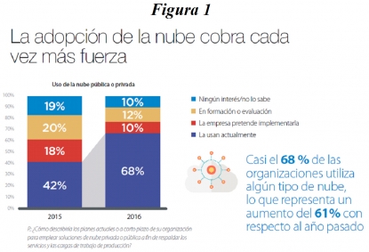 Siete de cada diez organizaciones ya utilizan el Cloud