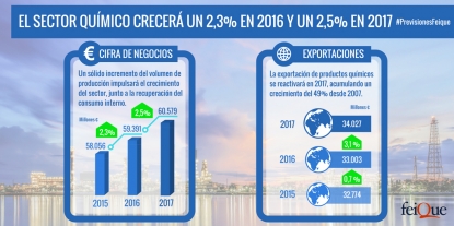 El sector químico prevé incrementar su cifra de negocios un 2,3% en 2016 y un 2,5% en 2017