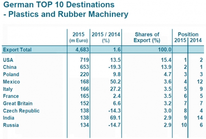 Las exportaciones alemanas de maquinaria para plásticos y caucho a EEUU alcanzan un nivel récord