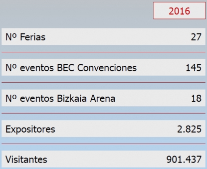 Bilbao Exhibition Centre generó un impacto económico de 92 millones de euros en 2016