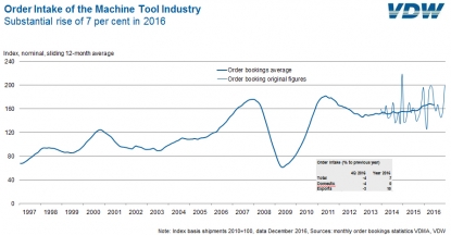 La industria alemana de máquinas-herramienta termina 2016 con unos resultados sólidos