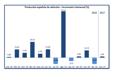 La producción de vehículos arranca el año con un incremento del 1,8%
