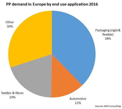 El polipropileno fortalece la demanda de polímeros en Europa