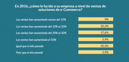 Más del 58% de los proveedores de software de ecommerce aumentaron las ventas de esta solución en 2016