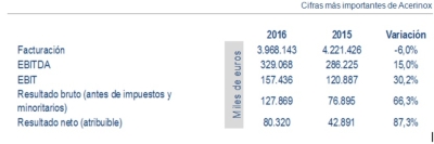 Acerinox cierra el ejercicio 2016 con un beneficio de 80 millones de euros
