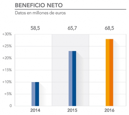 Elecnor aumenta un 4,3% su beneficio neto y un 8,2% sus ventas en 2016