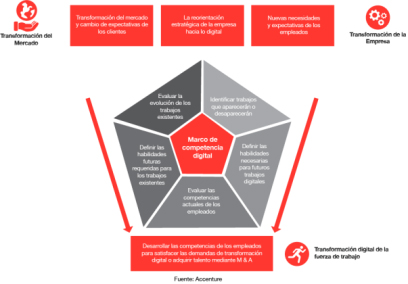 Cambios que deben atravesar las empresas para que los talentos digitales elijan trabajar en ellas