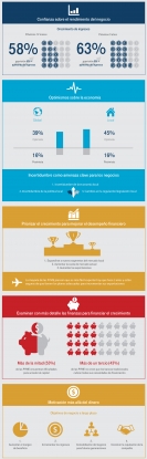 Un 47% de las pymes españolas prevé unos beneficios netos de al menos un 4% anual durante los próximos tres años