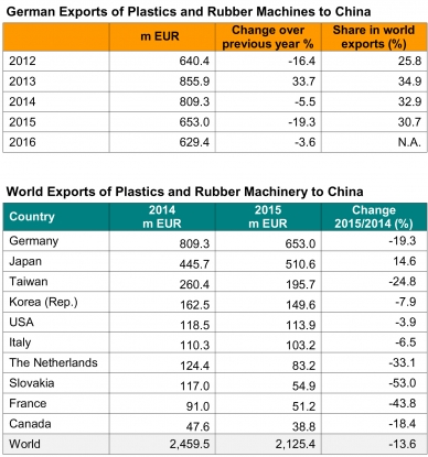China, un importante mercado para las máquinas de transformación de plásticos y caucho