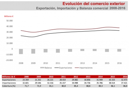 Las exportaciones del sector químico crecen un 1,4% en volumen pero descienden un 2,1% en valor
