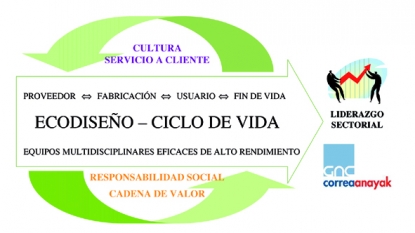 La sostenibilidad como estrategia empresarial y de diferenciación de productos 