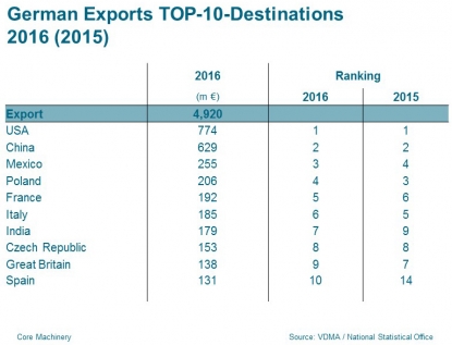 VDMA: 2016 termina mejor de lo esperado para los fabricantes alemanes de maquinaria para plásticos y caucho