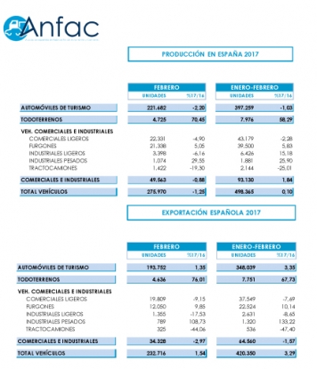La producción de vehículos se mantiene en los dos primeros meses del año