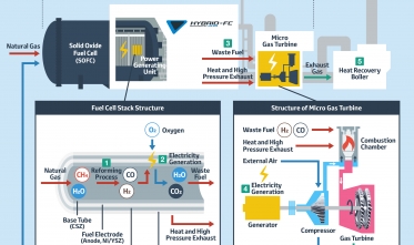 Toyota prueba un nuevo sistema híbrido de generación eléctrica de pila de combustible y gas