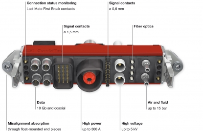 CombiTac, conectores modulares 100% personalizables para maquinaria y equipo automatizado para fábricas