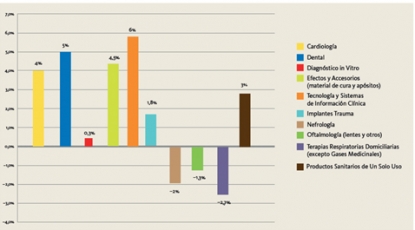 El mercado de tecnología sanitaria supera los 7.200 millones de euros de facturación