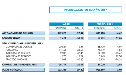 La producción de vehículos disminuye en el primer cuatrimestre del año