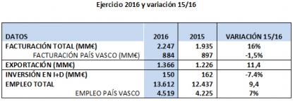 Las empresas socias de Hegan aumentan un 16% su facturación y un 9,4% el empleo en 2016