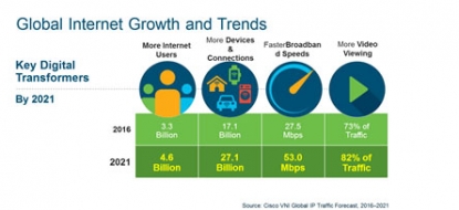 El tráfico IP global se multiplicará por tres en los próximos cinco años, superando los 3 Zettabytes en 2021