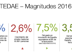 La industria española de Defensa, Aeronáutica y Espacio facturó 10.700 millones de euros en 2016