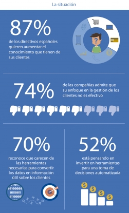 Solo un 34% de los directivos afirma ofrecer una experiencia de cliente de principio a fin