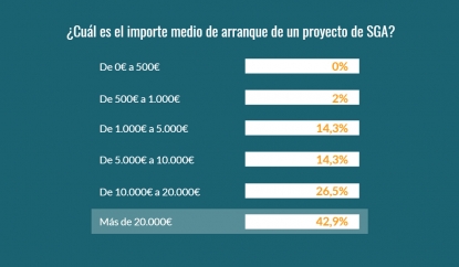 El coste de implantación de un software de gestión de almacenes puede alcanzar los 20.000 euros