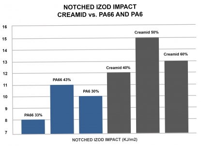 Poliamidas de alto desempeño