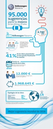95.000 sugerencias para la mejora en los últimos 15 años en Volkswagen Navarra