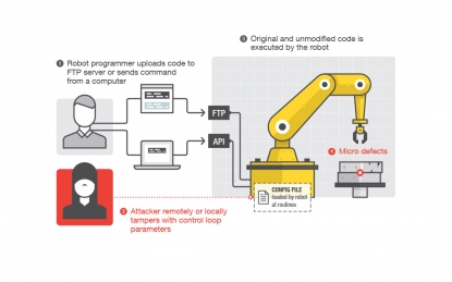 Robots rebeldes: probando los límites de seguridad de los robots industriales
