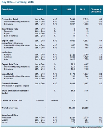 VDMA: los fabricantes alemanes de maquinaria para plásticos y caucho siguen al alza