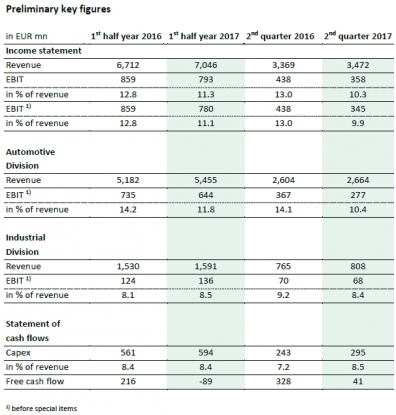 Los ingresos del Grupo Schaeffler aumentaron un 3,8% en el primer semestre de 2017