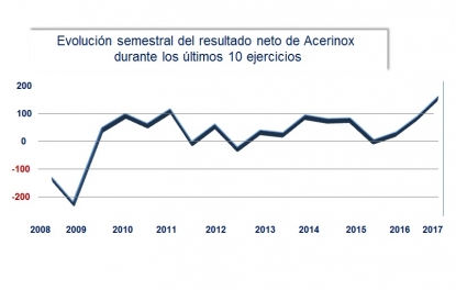 Acerinox cierra el primer semestre de 2017 con un beneficio neto de 151 millones de euros