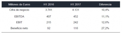 Gestamp facturó 4.131 millones de euros en el primer semestre de 2017