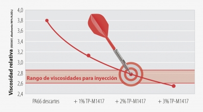 Transforma poliamidas de alta viscosidad a grados de calidad para inyección