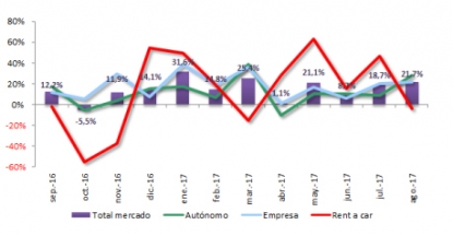 El mercado de vehículos comerciales crece un 17,1% hasta agosto