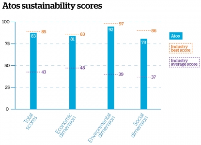 Atos revalida su posición de liderazgo en el Índice Dow Jones de Sostenibilidad