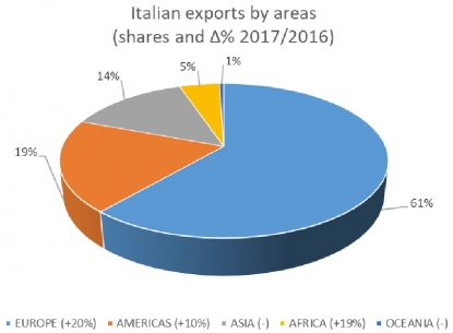 La maquinara italiana para transformación de plásticos y caucho registra un crecimiento sostenido en el mercado exterior