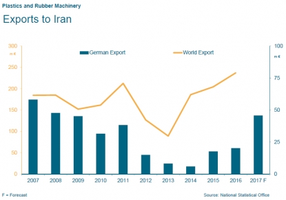Los fabricantes alemanes de maquinaria para plásticos y caucho confían en el mercado iraní