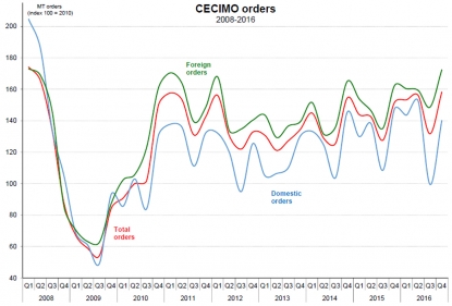 Europa registra un buen nivel de pedidos de máquina-herramienta