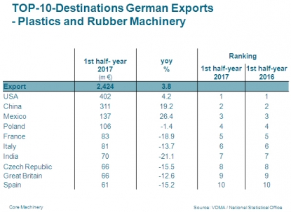 Los fabricantes alemanes de maquinaria para plásticos y caucho continúan triunfando en los mercados exteriores