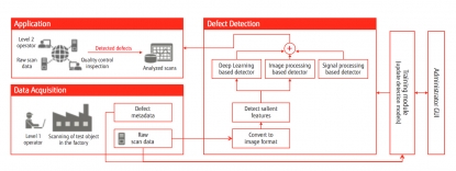 Fujitsu desarrolla una solución de Inteligencia Artificial que mejora las técnicas de inspección en fabricación