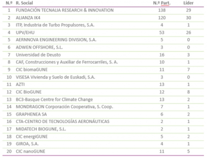 Euskadi cumple los objetivos y logra 332 millones de euros del programa europeo Horizonte 2020 de financiación de la I+D+i 