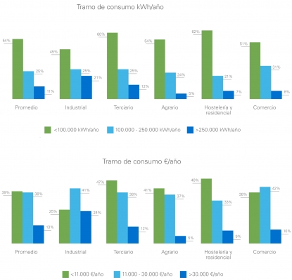 Las empresas españolas podrían ahorrar uno de cada cuatro euros en su factura con medidas de eficiencia