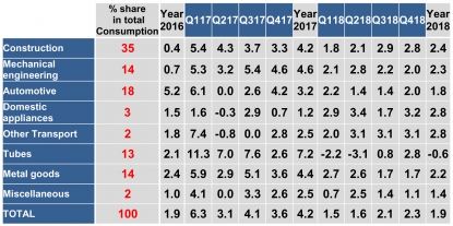 La inversión y las exportaciones impulsan la utilización de acero en la UE en el segundo trimestre del año