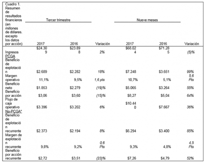 Boeing presenta sus resultados del tercer trimestre y eleva sus previsiones de flujo de caja y de beneficio por acción