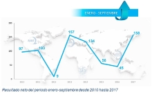 Acerinox obtiene 158 millones de euros de beneficio en los tres primeros trimestres