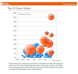 ACCIONA reconocida, por tercer año consecutivo, como la compañía eléctrica más verde del mundo
