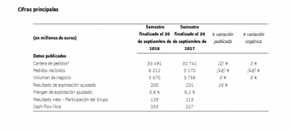 Excelentes resultados de Alstom en el primer semestre del ejercicio 2017/18