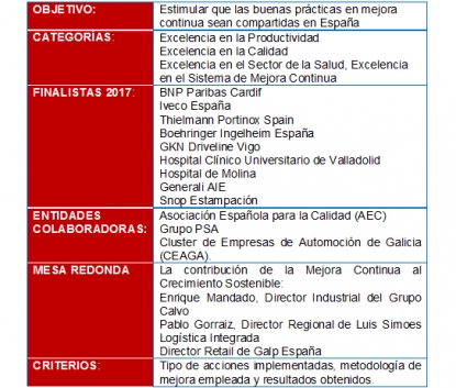 Kaizen Institute anuncia las empresas finalistas de sus premios a la Mejora Continua